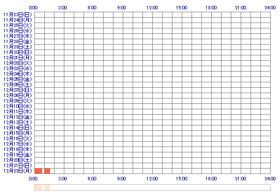 RIAchan77 30日間のログイン履歴