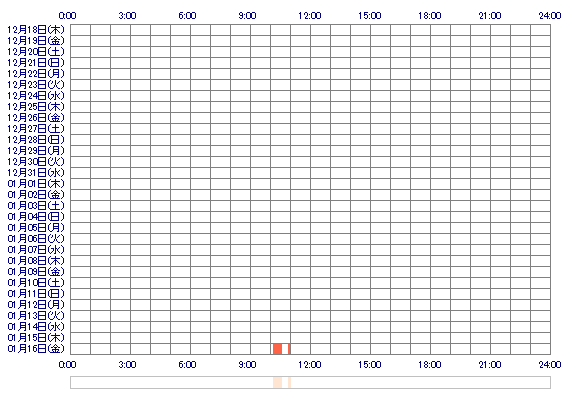 rico58112 30日間のログイン履歴
