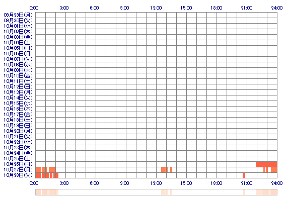 RIHOxq 30日間のログイン履歴
