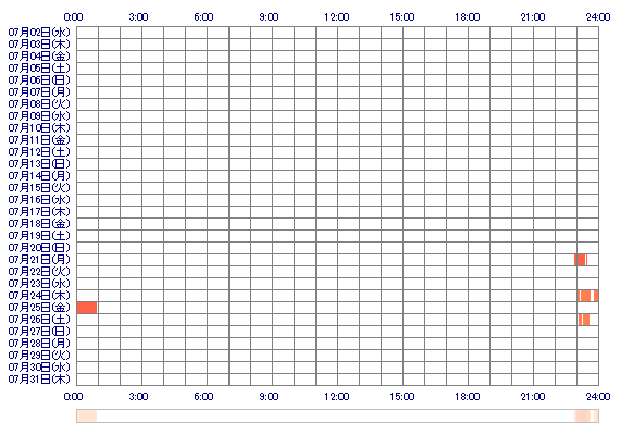 riiichanman 30日間のログイン履歴