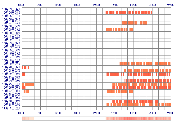 RIKAgg 30日間のログイン履歴