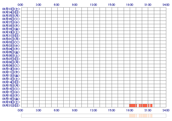 RIKApan 30日間のログイン履歴