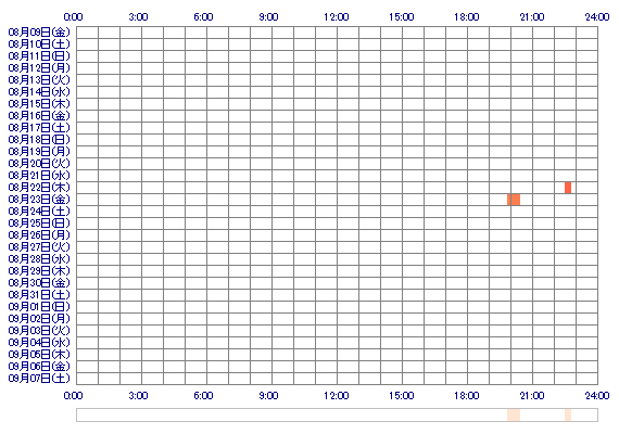 rikocha 30日間のログイン履歴