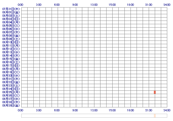 rin12rin 30日間のログイン履歴
