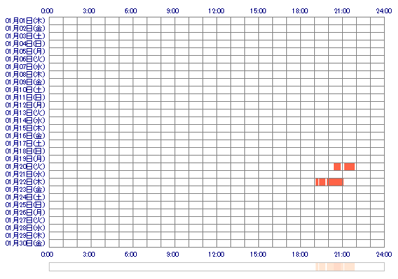 Rin362 30日間のログイン履歴
