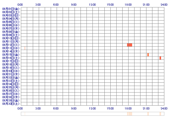rina0pai 30日間のログイン履歴