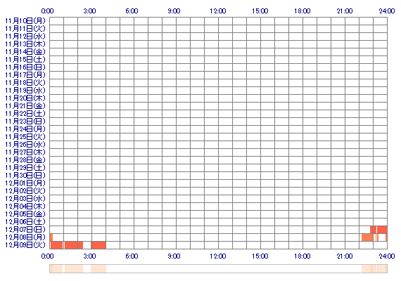 Rina62 30日間のログイン履歴