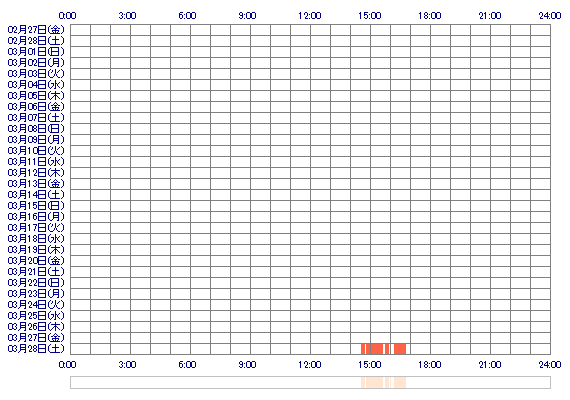 RINAxw 30日間のログイン履歴