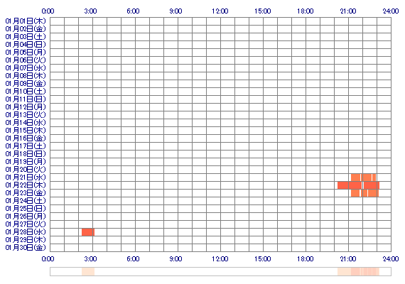 RINAxxy 30日間のログイン履歴