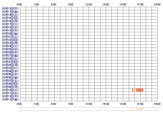 RINKAgit 30日間のログイン履歴