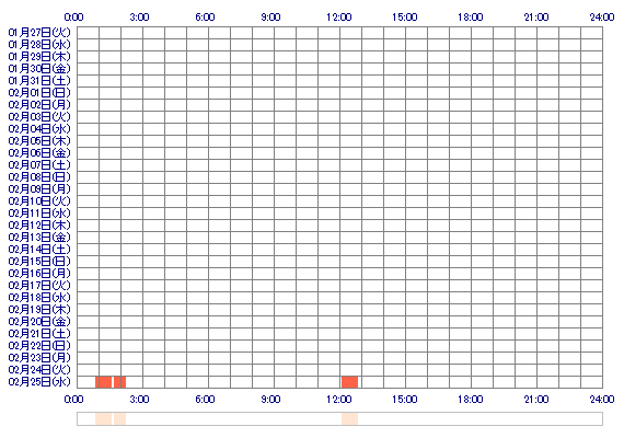 rinnachan 30日間のログイン履歴