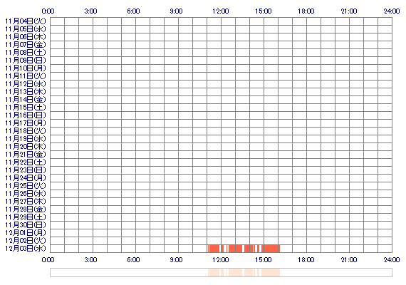 RINoop 30日間のログイン履歴