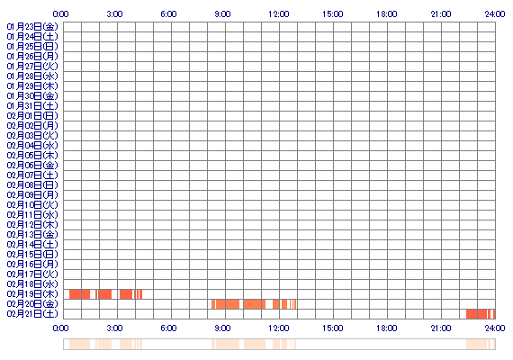 RINOqp11 30日間のログイン履歴