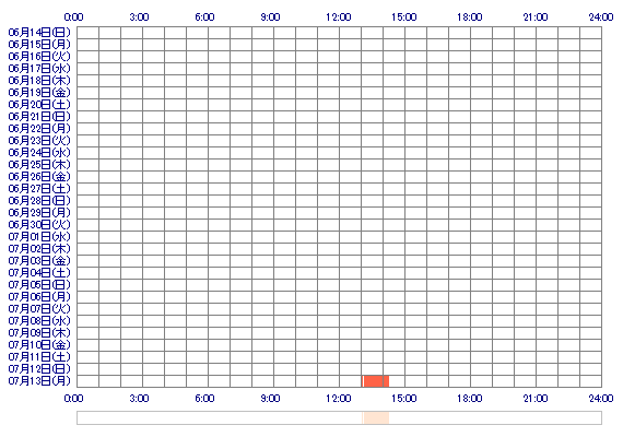 RINssa 30日間のログイン履歴