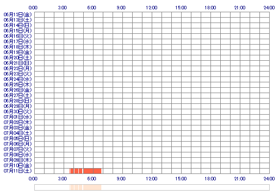 RINuwu 30日間のログイン履歴