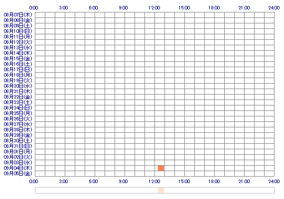 RIOjj 30日間のログイン履歴