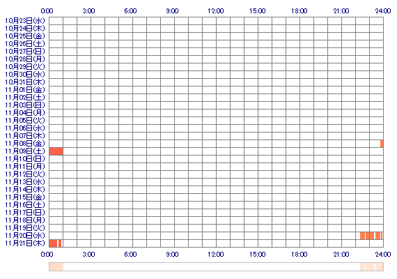 RiONAoox 30日間のログイン履歴