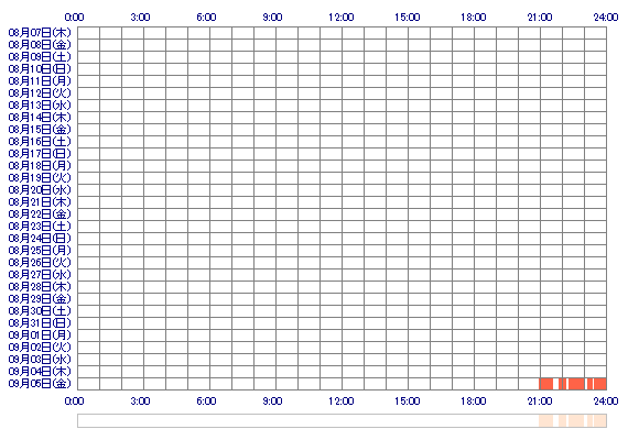 RIONAxq 30日間のログイン履歴