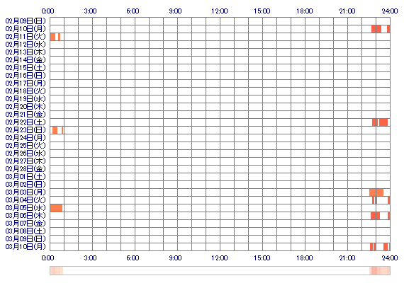 RIOoa 30日間のログイン履歴