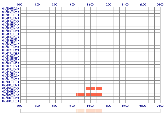 RIOq 30日間のログイン履歴