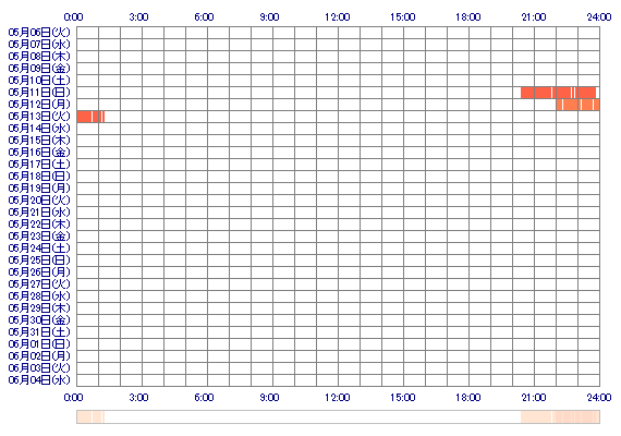 RIOsk 30日間のログイン履歴