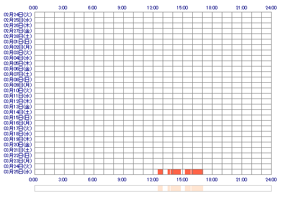 RIRI325 30日間のログイン履歴