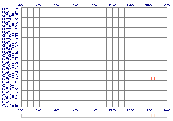 RIRIIxo 30日間のログイン履歴