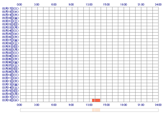 Ririkaxoxoxo 30日間のログイン履歴