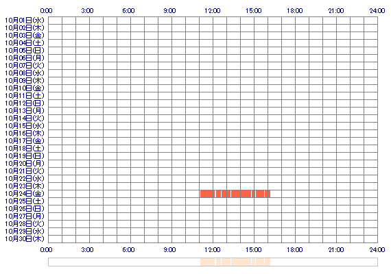 RIRIKAxq 30日間のログイン履歴