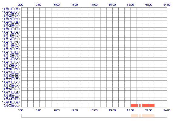 RIRInyan7 30日間のログイン履歴