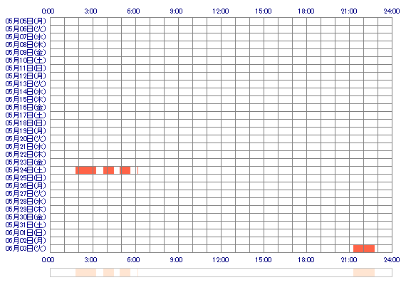 RIRIx3 30日間のログイン履歴