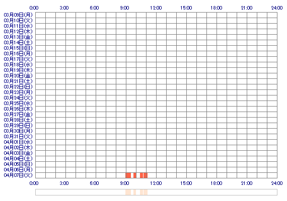 RISA0516 30日間のログイン履歴
