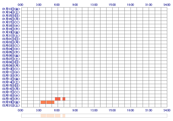 risa40 30日間のログイン履歴