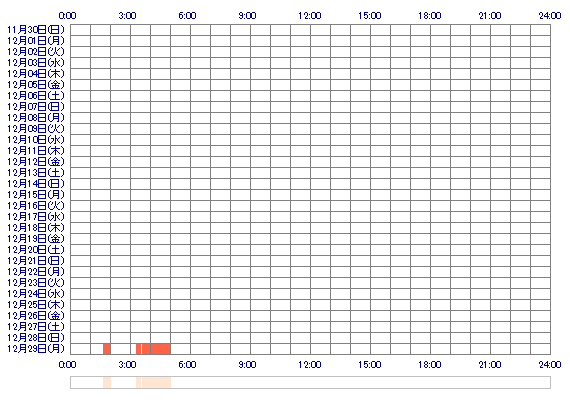 risa77777 30日間のログイン履歴
