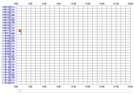 Ritu06 30日間のログイン履歴