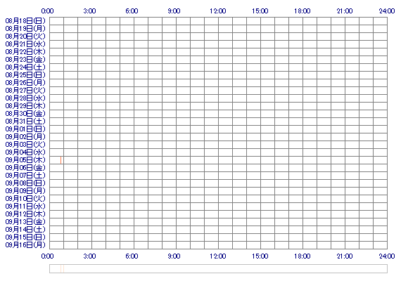 riyunon 30日間のログイン履歴