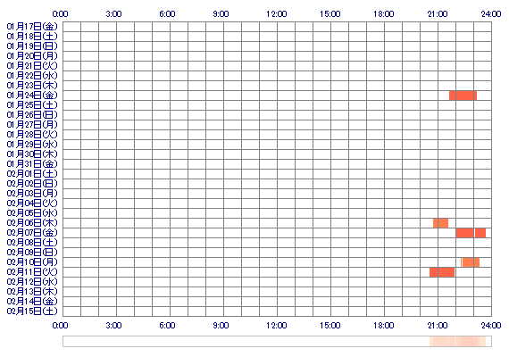 rizu09rizu 30日間のログイン履歴