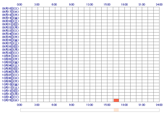RUKA232 30日間のログイン履歴