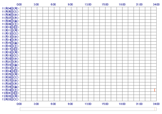 rukachan22 30日間のログイン履歴