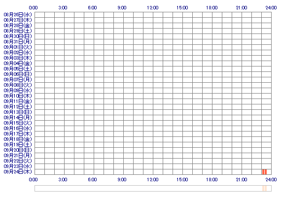runa1119 30日間のログイン履歴