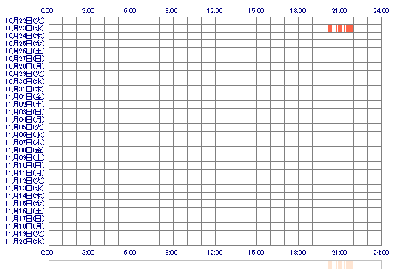 RUNA1215 30日間のログイン履歴