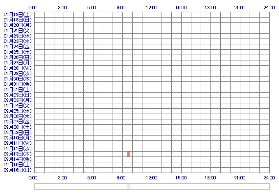 Runachan13 30日間のログイン履歴