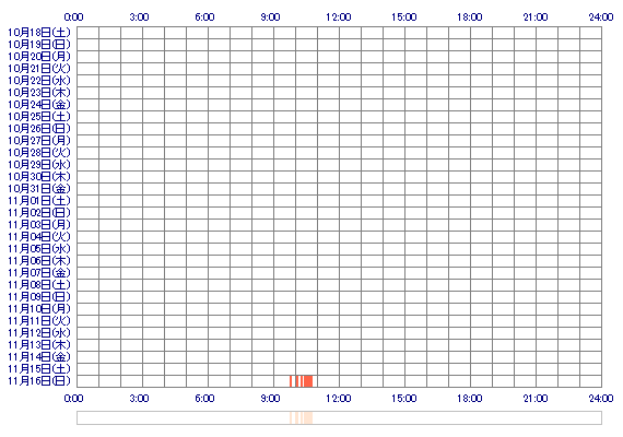 runachannnnn 30日間のログイン履歴