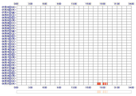 RUNAqme 30日間のログイン履歴
