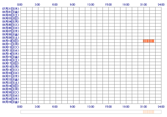 RURUiti 30日間のログイン履歴