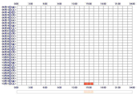 RURUoox 30日間のログイン履歴