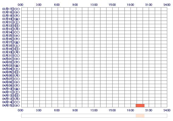 Rururuo 30日間のログイン履歴