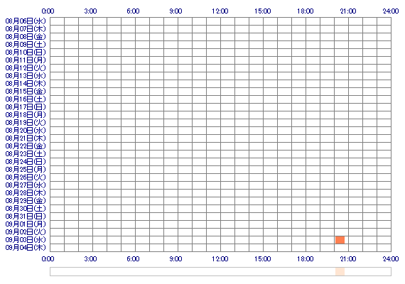 RyokaoQv 30日間のログイン履歴
