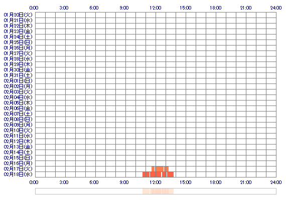 RYOUKOx 30日間のログイン履歴