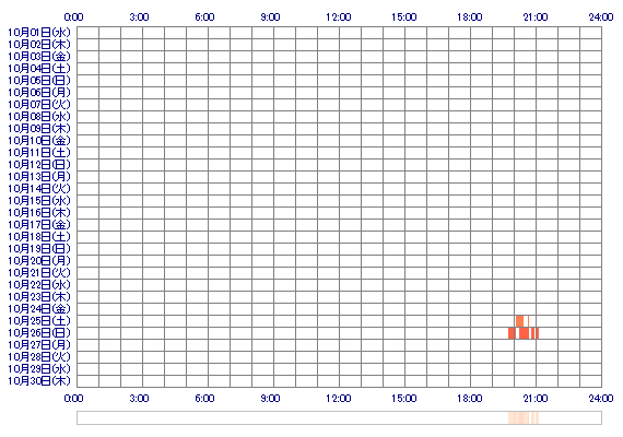 s2Amelie 30日間のログイン履歴